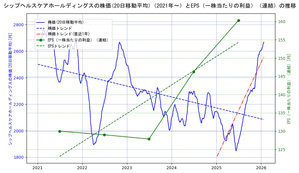 シップヘルスケアホールディングスの過去5年間の株価とEPS（一株当たりの利益）の推移を示す2軸グラフ。株価の回帰直線、EPS（一株当たりの利益）の回帰直線、直近1年間の株価回帰直線を含み、業績と市場評価の関係性を視覚化。