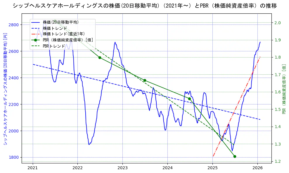 シップヘルスケアホールディングスの過去5年間の株価とPBR（株価純資産倍率）の推移を示す2軸グラフ。株価の回帰直線、PBR（株価純資産倍率）の回帰直線、直近1年間の株価回帰直線を含み、財務指標と市場評価の関係性を視覚化。