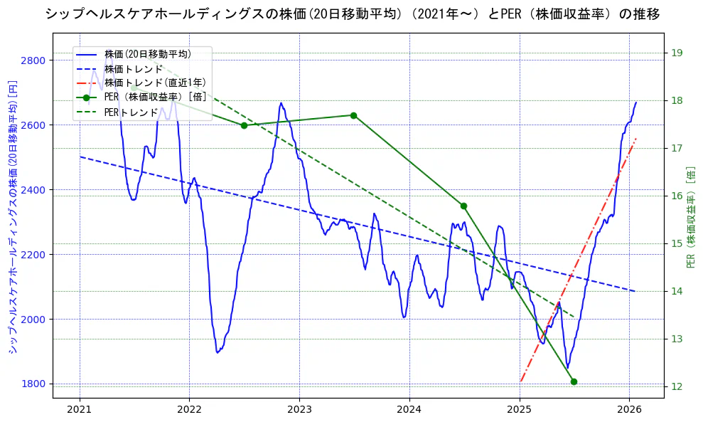 シップヘルスケアホールディングスの過去5年間の株価とPER（株価収益率）の推移を示す2軸グラフ。株価の回帰直線、PER（株価収益率）の回帰直線、直近1年間の株価回帰直線を含み、財務指標と市場評価の関係性を視覚化。
