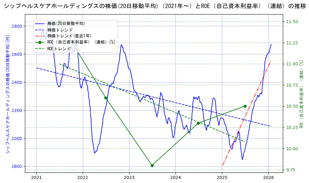 シップヘルスケアホールディングスの過去5年間の株価とROE（自己資本利益率）の推移を示す2軸グラフ。株価の回帰直線、ROE（自己資本利益率）回帰直線、直近1年間の株価回帰直線を含み、業績と市場評価の関係性を視覚化。