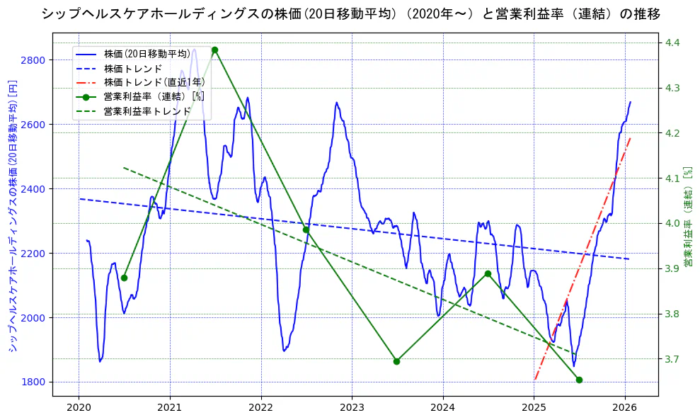 シップヘルスケアホールディングスの過去5年間の株価と営業利益率の推移を示す2軸グラフ。株価の回帰直線、営業利益率の回帰直線、直近1年間の株価回帰直線を含み、業績と市場評価の関係性を視覚化。