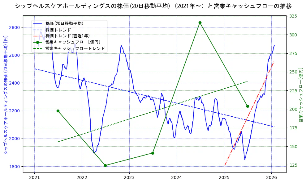 シップヘルスケアホールディングスの過去5年間の株価と営業キャッシュフローの推移を示す2軸グラフ。株価の回帰直線、営業キャッシュフローの回帰直線、直近1年間の株価回帰直線を含み、財務指標と市場評価の関係性を視覚化。