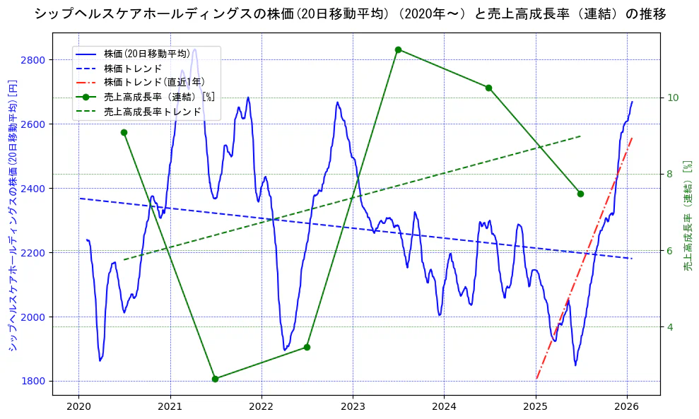 シップヘルスケアホールディングスの過去5年間の株価と売上高成長率の推移を示す2軸グラフ。株価の回帰直線、売上高成長率の回帰直線、直近1年間の株価回帰直線を含み、財務指標と市場評価の関係性を視覚化。
