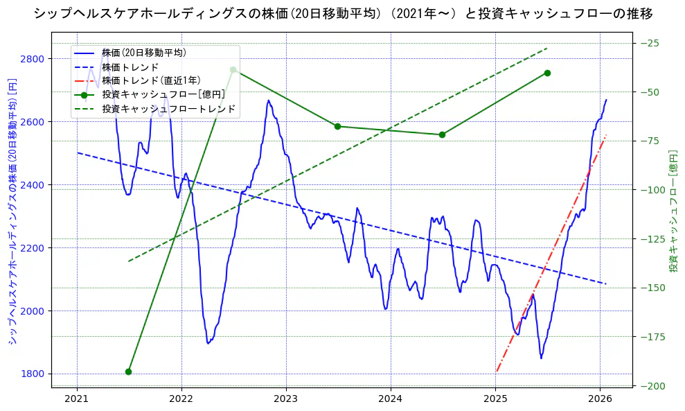シップヘルスケアホールディングスの過去5年間の株価と投資キャッシュフローの推移を示す2軸グラフ。株価の回帰直線、投資キャッシュフローの回帰直線、直近1年間の株価回帰直線を含み、財務指標と市場評価の関係性を視覚化。