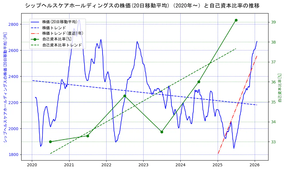 シップヘルスケアホールディングスの過去5年間の株価と自己資本比率の推移を示す2軸グラフ。株価の回帰直線、自己資本比率の回帰直線、直近1年間の株価回帰直線を含み、財務指標と市場評価の関係性を視覚化。