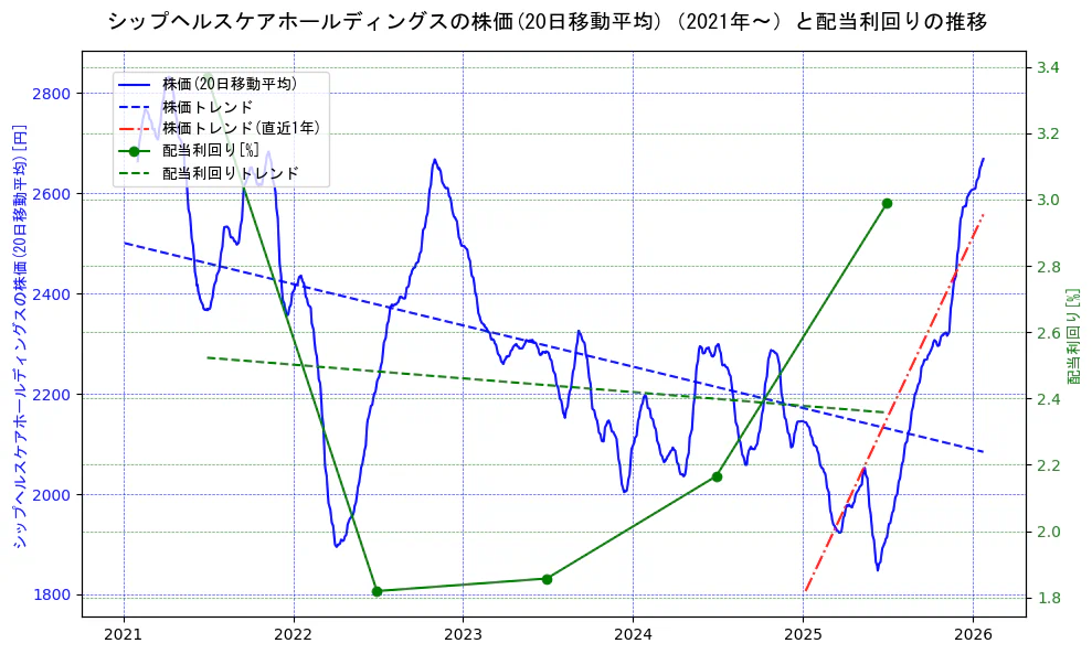 シップヘルスケアホールディングスの過去5年間の株価と配当利回りの推移を示す2軸グラフ。株価の回帰直線、配当利回りの回帰直線、直近1年間の株価回帰直線を含み、財務指標と市場評価の関係性を視覚化。