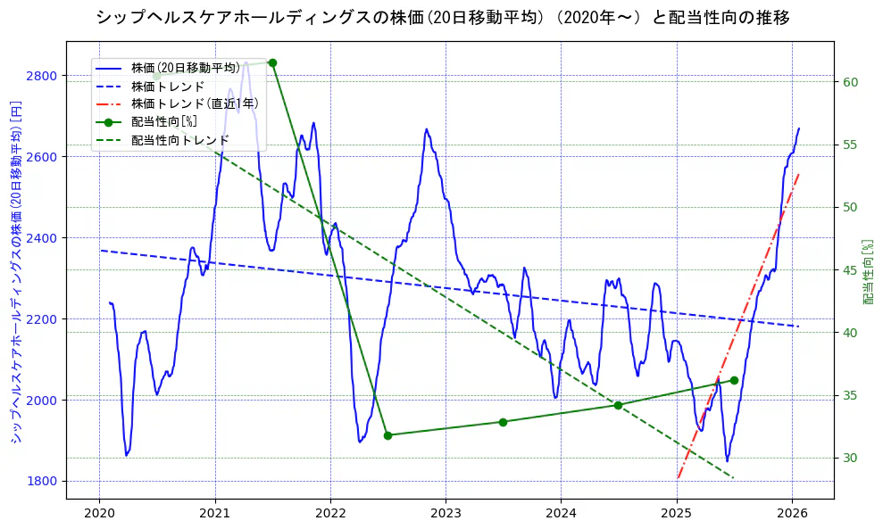 シップヘルスケアホールディングスの過去5年間の株価と配当性向の推移を示す2軸グラフ。株価の回帰直線、配当性向の回帰直線、直近1年間の株価回帰直線を含み、財務指標と市場評価の関係性を視覚化。