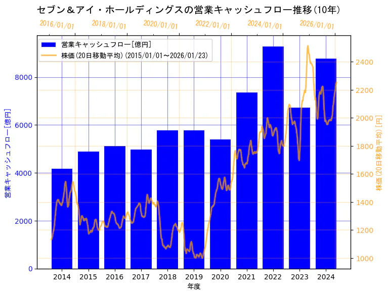 株式会社セブン＆アイ・ホールディングスの営業キャッシュフローと株価の10年間推移（2軸グラフ）