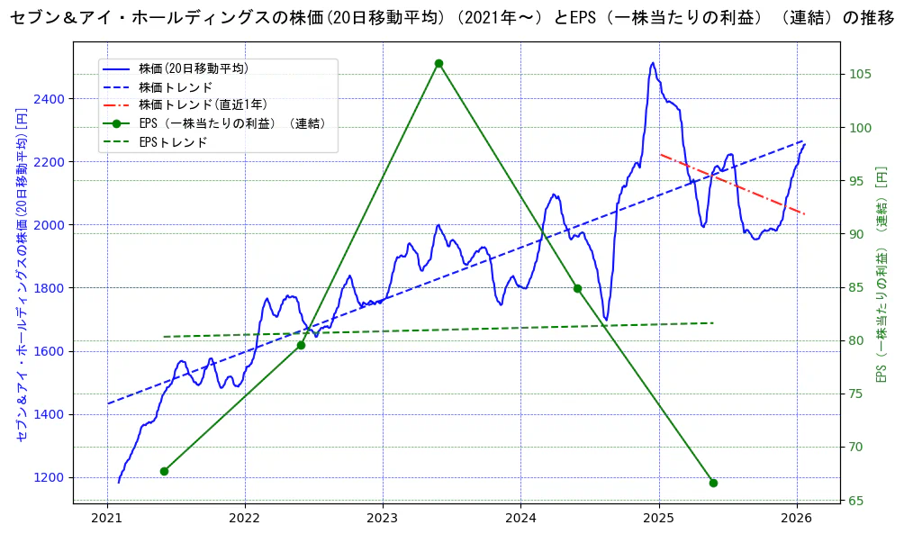 セブン＆アイ・ホールディングスの過去5年間の株価とEPS（一株当たりの利益）の推移を示す2軸グラフ。株価の回帰直線、EPS（一株当たりの利益）の回帰直線、直近1年間の株価回帰直線を含み、業績と市場評価の関係性を視覚化。