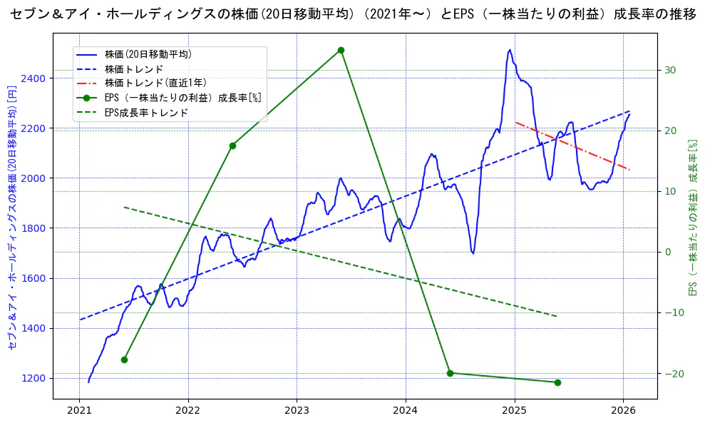 セブン＆アイ・ホールディングスの過去5年間の株価とEPS（一株当たりの利益）成長率の推移を示す2軸グラフ。株価の回帰直線、EPS（一株当たりの利益）成長率の回帰直線、直近1年間の株価回帰直線を含み、財務指標と市場評価の関係性を視覚化。