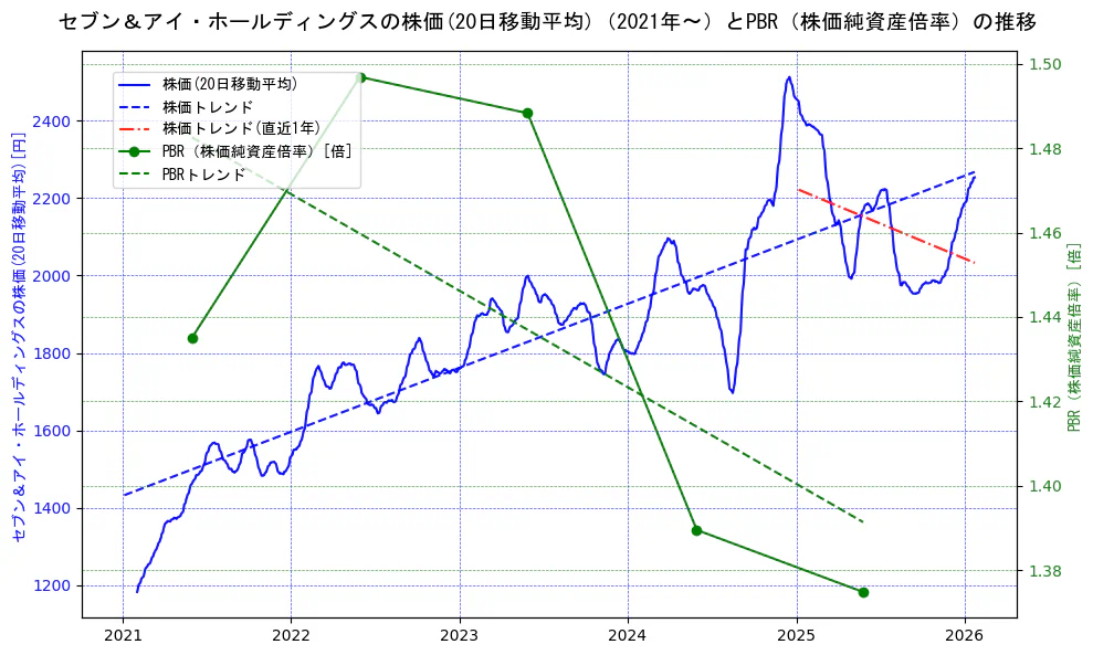 セブン＆アイ・ホールディングスの過去5年間の株価とPBR（株価純資産倍率）の推移を示す2軸グラフ。株価の回帰直線、PBR（株価純資産倍率）の回帰直線、直近1年間の株価回帰直線を含み、財務指標と市場評価の関係性を視覚化。