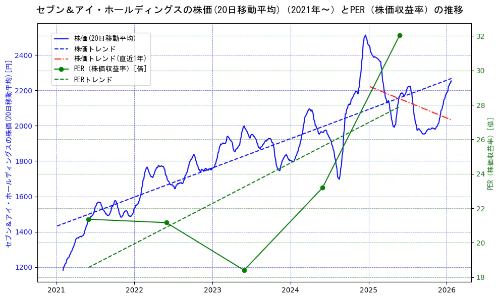 セブン＆アイ・ホールディングスの過去5年間の株価とPER（株価収益率）の推移を示す2軸グラフ。株価の回帰直線、PER（株価収益率）の回帰直線、直近1年間の株価回帰直線を含み、財務指標と市場評価の関係性を視覚化。