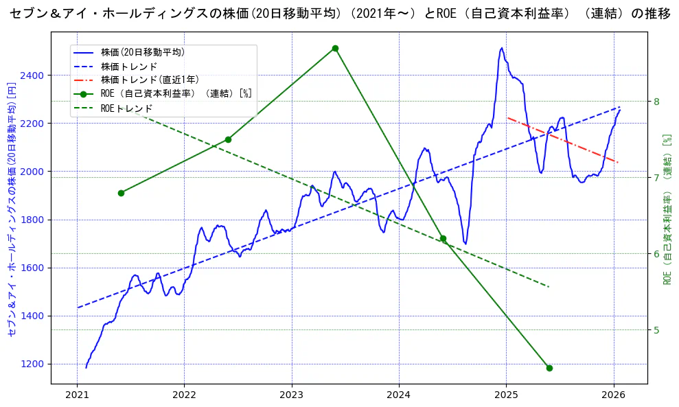 セブン＆アイ・ホールディングスの過去5年間の株価とROE（自己資本利益率）の推移を示す2軸グラフ。株価の回帰直線、ROE（自己資本利益率）回帰直線、直近1年間の株価回帰直線を含み、業績と市場評価の関係性を視覚化。