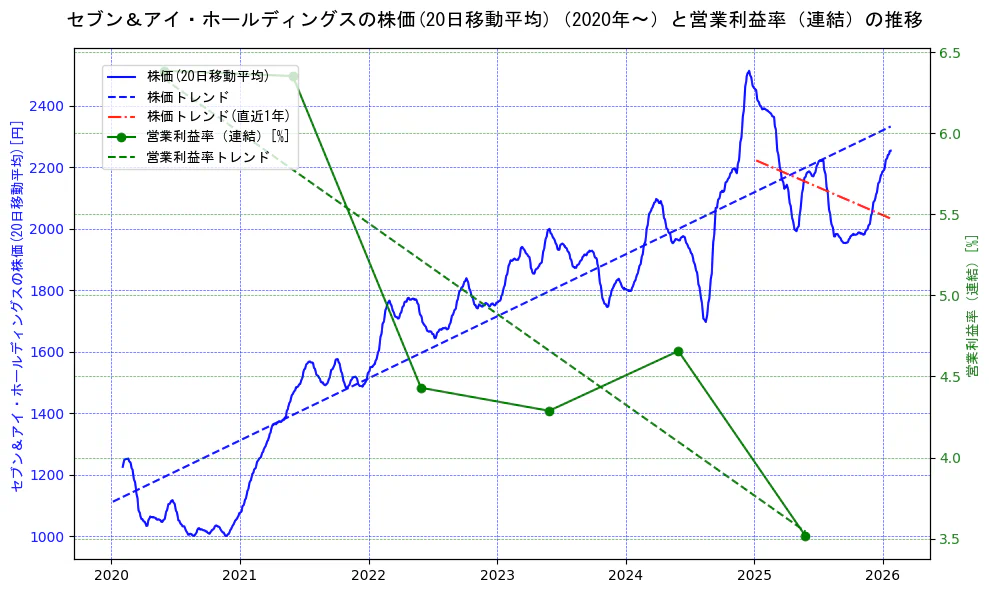 セブン＆アイ・ホールディングスの過去5年間の株価と営業利益率の推移を示す2軸グラフ。株価の回帰直線、営業利益率の回帰直線、直近1年間の株価回帰直線を含み、業績と市場評価の関係性を視覚化。