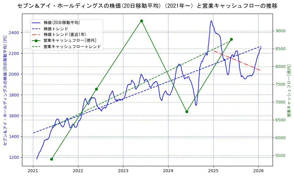 セブン＆アイ・ホールディングスの過去5年間の株価と営業キャッシュフローの推移を示す2軸グラフ。株価の回帰直線、営業キャッシュフローの回帰直線、直近1年間の株価回帰直線を含み、財務指標と市場評価の関係性を視覚化。