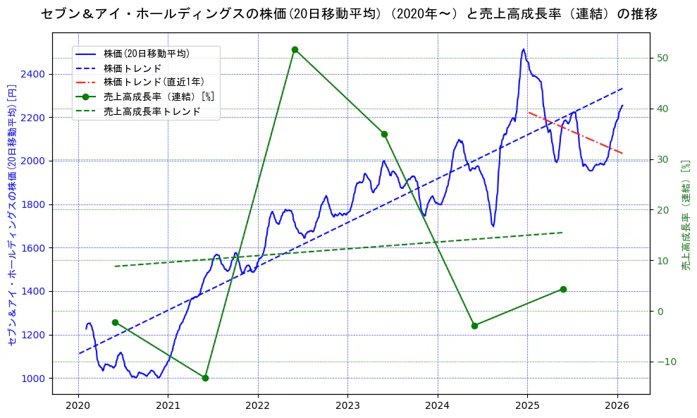 セブン＆アイ・ホールディングスの過去5年間の株価と売上高成長率の推移を示す2軸グラフ。株価の回帰直線、売上高成長率の回帰直線、直近1年間の株価回帰直線を含み、財務指標と市場評価の関係性を視覚化。