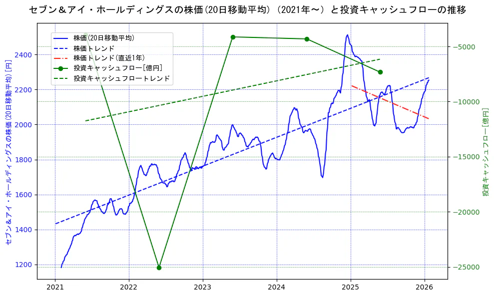 セブン＆アイ・ホールディングスの過去5年間の株価と投資キャッシュフローの推移を示す2軸グラフ。株価の回帰直線、投資キャッシュフローの回帰直線、直近1年間の株価回帰直線を含み、財務指標と市場評価の関係性を視覚化。