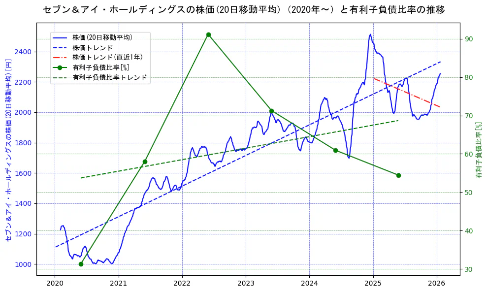 セブン＆アイ・ホールディングスの過去5年間の株価と有利子負債比率の推移を示す2軸グラフ。株価の回帰直線、有利子負債比率の回帰直線、直近1年間の株価回帰直線を含み、財務指標と市場評価の関係性を視覚化。