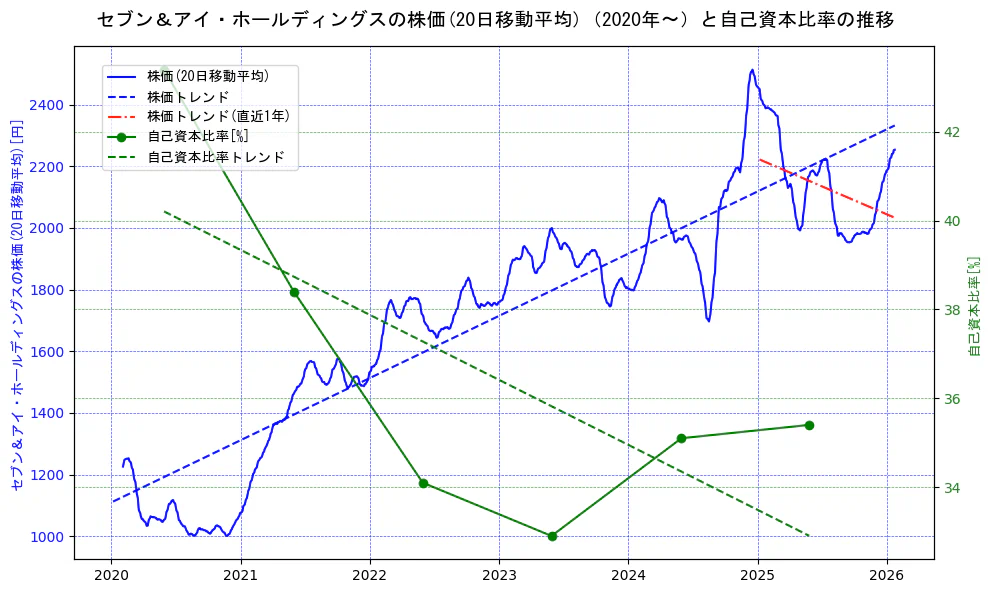 セブン＆アイ・ホールディングスの過去5年間の株価と自己資本比率の推移を示す2軸グラフ。株価の回帰直線、自己資本比率の回帰直線、直近1年間の株価回帰直線を含み、財務指標と市場評価の関係性を視覚化。