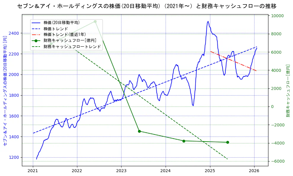 セブン＆アイ・ホールディングスの過去5年間の株価と財務キャッシュフローの推移を示す2軸グラフ。株価の回帰直線、財務キャッシュフローの回帰直線、直近1年間の株価回帰直線を含み、財務指標と市場評価の関係性を視覚化。