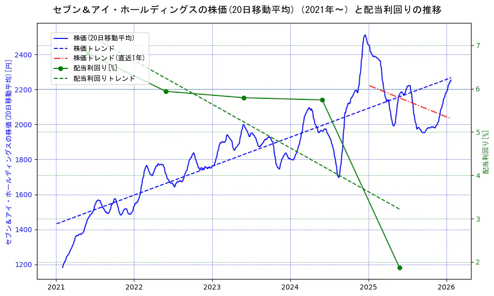 セブン＆アイ・ホールディングスの過去5年間の株価と配当利回りの推移を示す2軸グラフ。株価の回帰直線、配当利回りの回帰直線、直近1年間の株価回帰直線を含み、財務指標と市場評価の関係性を視覚化。