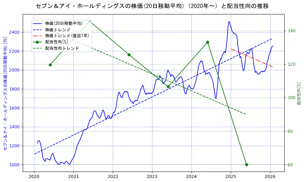 セブン＆アイ・ホールディングスの過去5年間の株価と配当性向の推移を示す2軸グラフ。株価の回帰直線、配当性向の回帰直線、直近1年間の株価回帰直線を含み、財務指標と市場評価の関係性を視覚化。