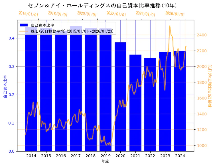 株式会社セブン＆アイ・ホールディングスの自己資本比率と株価の10年間推移（2軸グラフ）