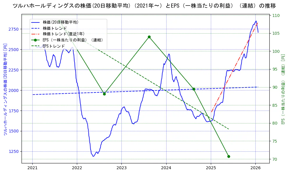 ツルハホールディングスの過去5年間の株価とEPS（一株当たりの利益）の推移を示す2軸グラフ。株価の回帰直線、EPS（一株当たりの利益）の回帰直線、直近1年間の株価回帰直線を含み、業績と市場評価の関係性を視覚化。