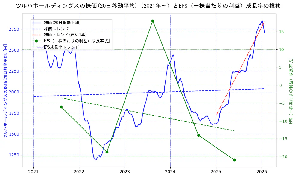 ツルハホールディングスの過去5年間の株価とEPS（一株当たりの利益）成長率の推移を示す2軸グラフ。株価の回帰直線、EPS（一株当たりの利益）成長率の回帰直線、直近1年間の株価回帰直線を含み、財務指標と市場評価の関係性を視覚化。