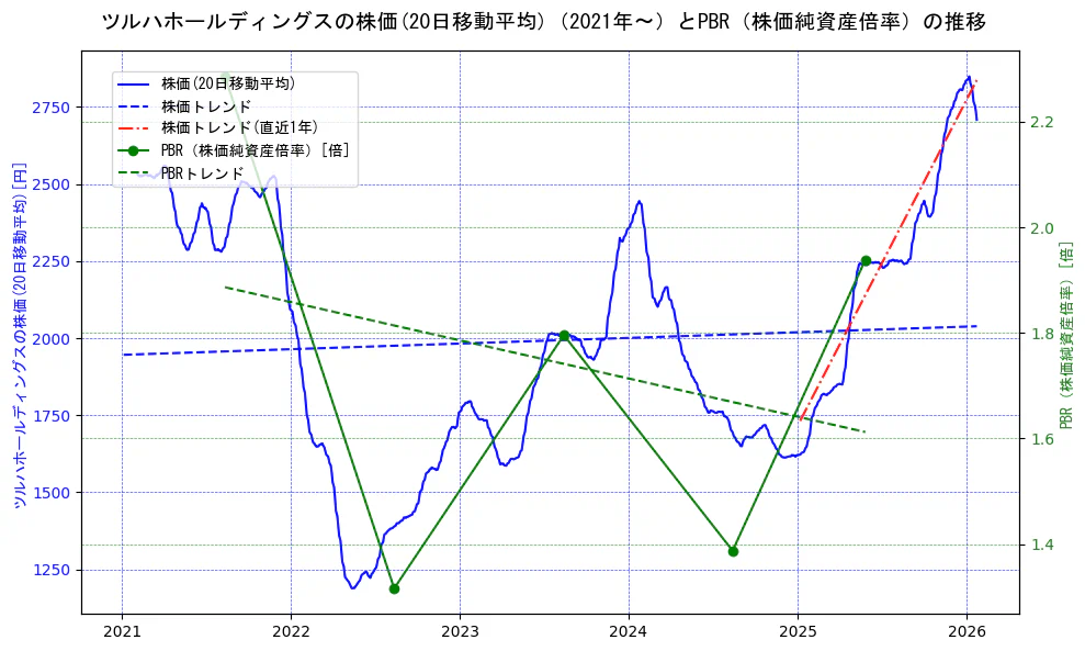ツルハホールディングスの過去5年間の株価とPBR（株価純資産倍率）の推移を示す2軸グラフ。株価の回帰直線、PBR（株価純資産倍率）の回帰直線、直近1年間の株価回帰直線を含み、財務指標と市場評価の関係性を視覚化。