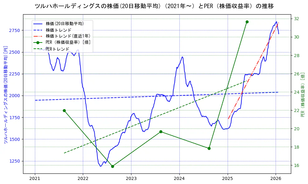 ツルハホールディングスの過去5年間の株価とPER（株価収益率）の推移を示す2軸グラフ。株価の回帰直線、PER（株価収益率）の回帰直線、直近1年間の株価回帰直線を含み、財務指標と市場評価の関係性を視覚化。
