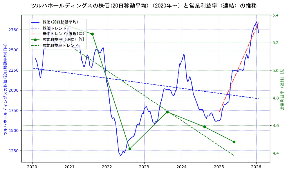 ツルハホールディングスの過去5年間の株価と営業利益率の推移を示す2軸グラフ。株価の回帰直線、営業利益率の回帰直線、直近1年間の株価回帰直線を含み、業績と市場評価の関係性を視覚化。