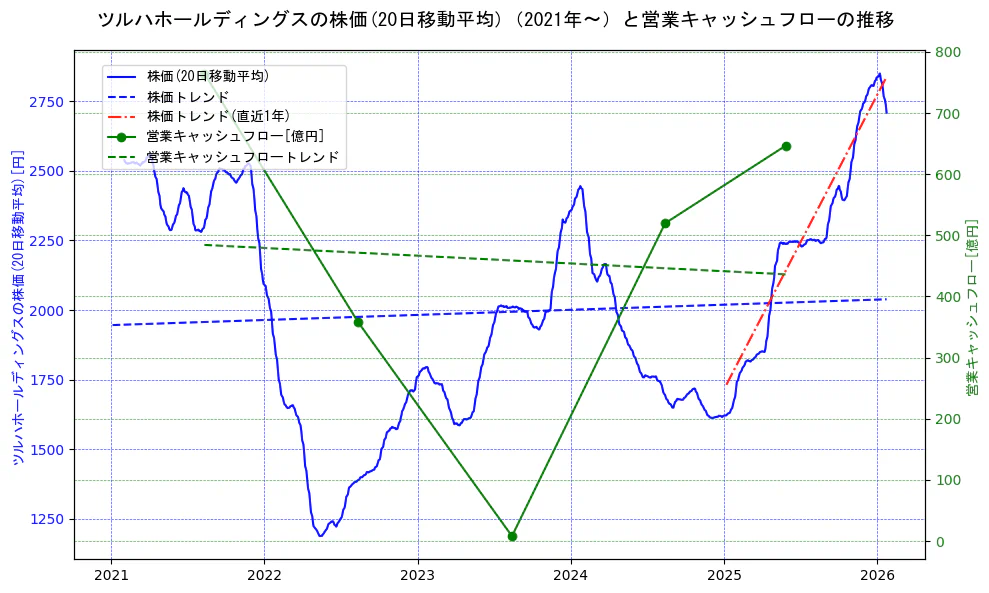 ツルハホールディングスの過去5年間の株価と営業キャッシュフローの推移を示す2軸グラフ。株価の回帰直線、営業キャッシュフローの回帰直線、直近1年間の株価回帰直線を含み、財務指標と市場評価の関係性を視覚化。