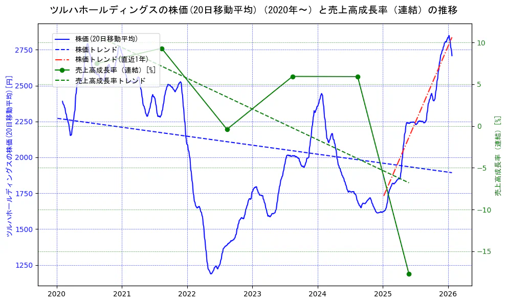 ツルハホールディングスの過去5年間の株価と売上高成長率の推移を示す2軸グラフ。株価の回帰直線、売上高成長率の回帰直線、直近1年間の株価回帰直線を含み、財務指標と市場評価の関係性を視覚化。