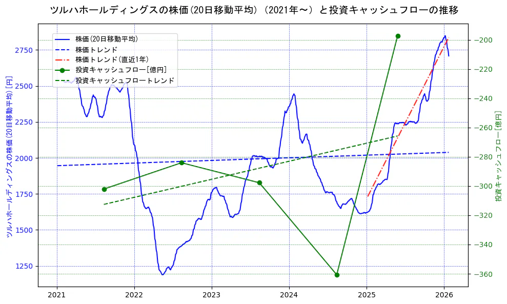ツルハホールディングスの過去5年間の株価と投資キャッシュフローの推移を示す2軸グラフ。株価の回帰直線、投資キャッシュフローの回帰直線、直近1年間の株価回帰直線を含み、財務指標と市場評価の関係性を視覚化。