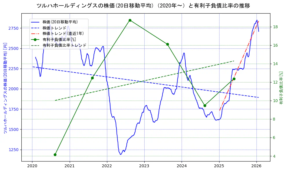 ツルハホールディングスの過去5年間の株価と有利子負債比率の推移を示す2軸グラフ。株価の回帰直線、有利子負債比率の回帰直線、直近1年間の株価回帰直線を含み、財務指標と市場評価の関係性を視覚化。