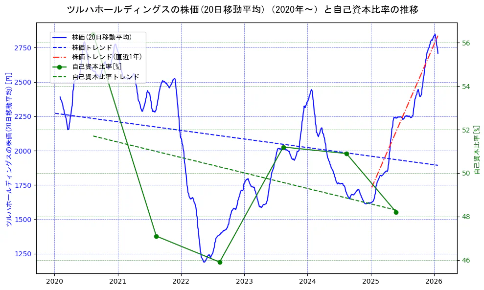 ツルハホールディングスの過去5年間の株価と自己資本比率の推移を示す2軸グラフ。株価の回帰直線、自己資本比率の回帰直線、直近1年間の株価回帰直線を含み、財務指標と市場評価の関係性を視覚化。