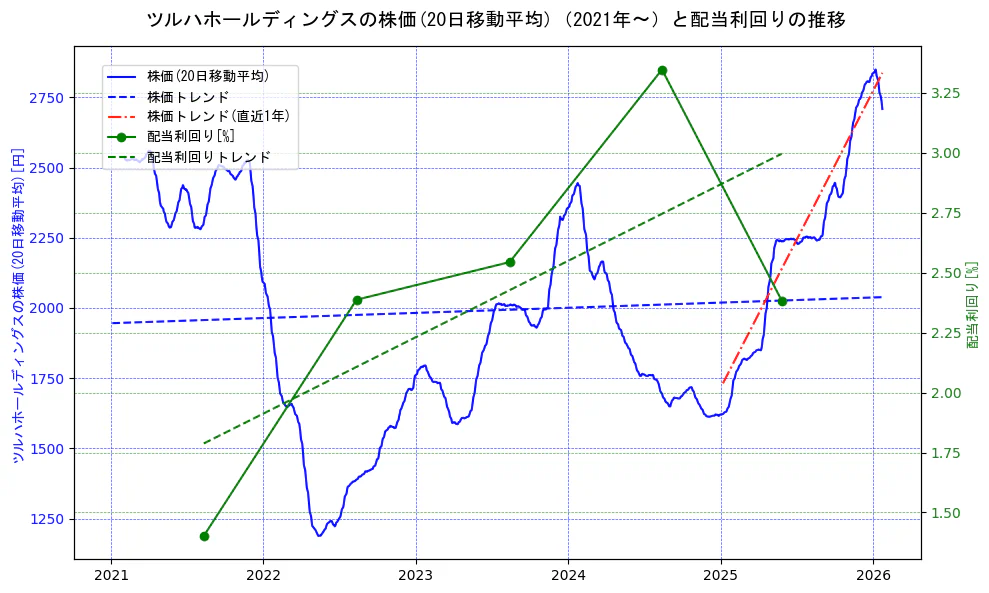 ツルハホールディングスの過去5年間の株価と配当利回りの推移を示す2軸グラフ。株価の回帰直線、配当利回りの回帰直線、直近1年間の株価回帰直線を含み、財務指標と市場評価の関係性を視覚化。
