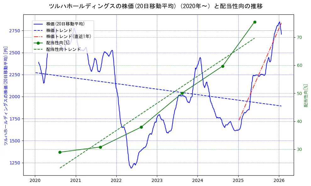 ツルハホールディングスの過去5年間の株価と配当性向の推移を示す2軸グラフ。株価の回帰直線、配当性向の回帰直線、直近1年間の株価回帰直線を含み、財務指標と市場評価の関係性を視覚化。