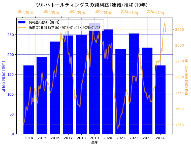 株式会社ツルハホールディングスの純利益(連結)と株価の10年間推移（2軸グラフ）