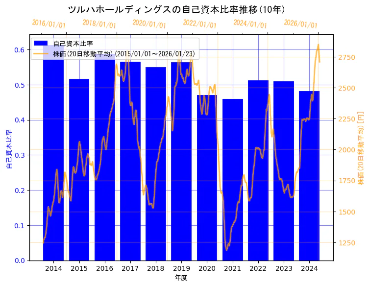 株式会社ツルハホールディングスの自己資本比率と株価の10年間推移（2軸グラフ）