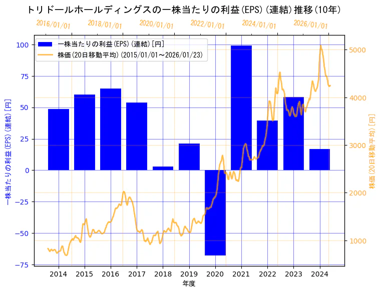 株式会社 トリドールホールディングスの一株当たりの利益(EPS)(連結)と株価の10年間推移(2軸グラフ)