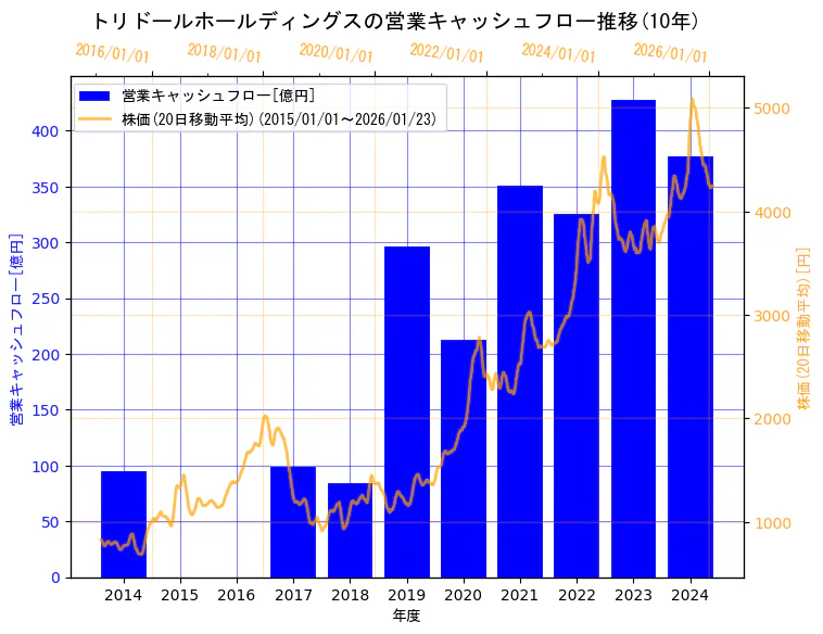 株式会社 トリドールホールディングスの営業キャッシュフローと株価の10年間推移(2軸グラフ)