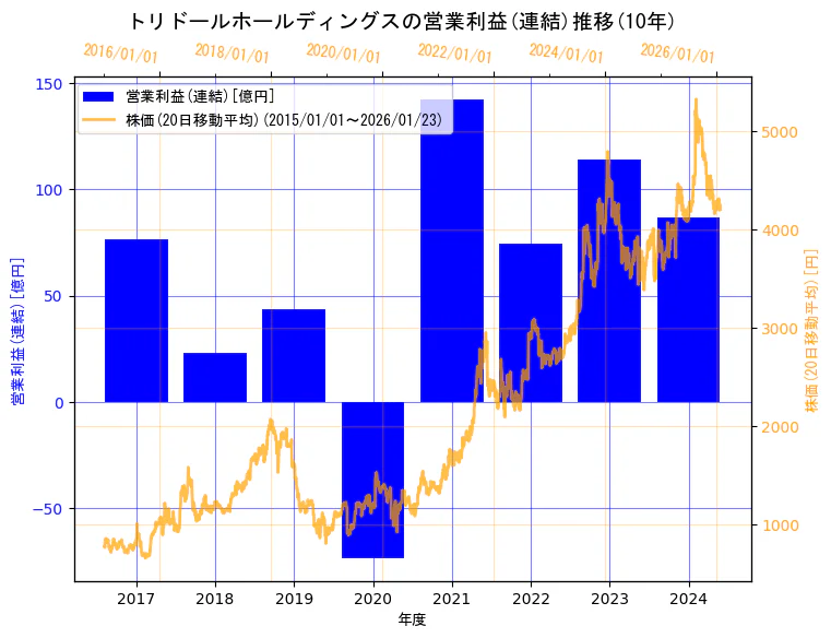 株式会社 トリドールホールディングスの営業利益(連結)と株価の10年間推移(2軸グラフ)