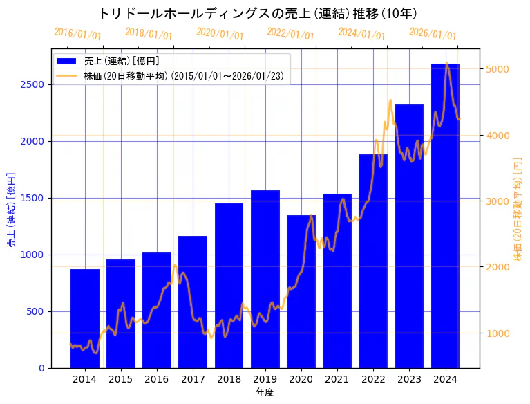 株式会社 トリドールホールディングスの売上(連結)と株価の10年間推移(2軸グラフ)