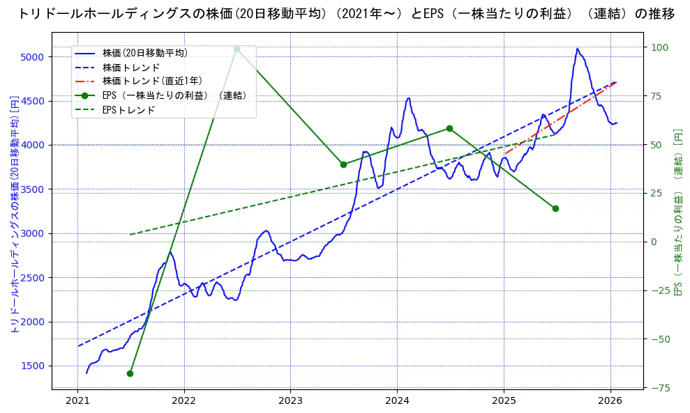 トリドールホールディングスの過去5年間の株価とEPS（一株当たりの利益）の推移を示す2軸グラフ。株価の回帰直線、EPS（一株当たりの利益）の回帰直線、直近1年間の株価回帰直線を含み、業績と市場評価の関係性を視覚化。