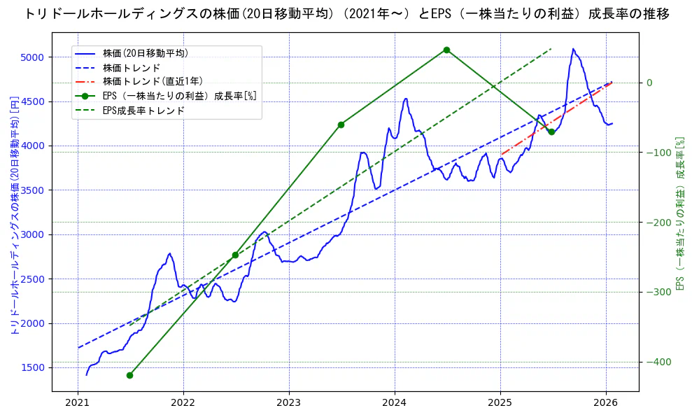 トリドールホールディングスの過去5年間の株価とEPS（一株当たりの利益）成長率の推移を示す2軸グラフ。株価の回帰直線、EPS（一株当たりの利益）成長率の回帰直線、直近1年間の株価回帰直線を含み、財務指標と市場評価の関係性を視覚化。