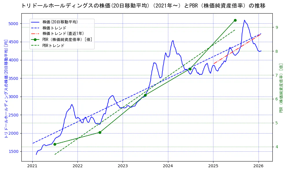 トリドールホールディングスの過去5年間の株価とPBR（株価純資産倍率）の推移を示す2軸グラフ。株価の回帰直線、PBR（株価純資産倍率）の回帰直線、直近1年間の株価回帰直線を含み、財務指標と市場評価の関係性を視覚化。