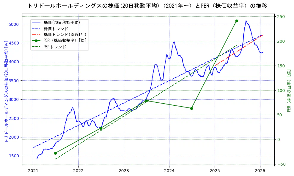 トリドールホールディングスの過去5年間の株価とPER（株価収益率）の推移を示す2軸グラフ。株価の回帰直線、PER（株価収益率）の回帰直線、直近1年間の株価回帰直線を含み、財務指標と市場評価の関係性を視覚化。