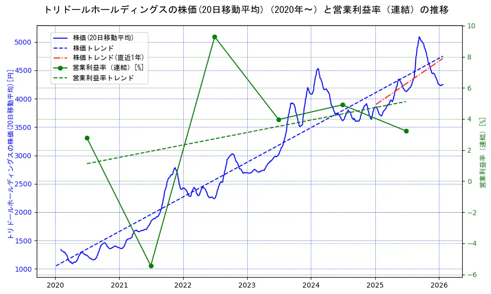 トリドールホールディングスの過去5年間の株価と営業利益率の推移を示す2軸グラフ。株価の回帰直線、営業利益率の回帰直線、直近1年間の株価回帰直線を含み、業績と市場評価の関係性を視覚化。